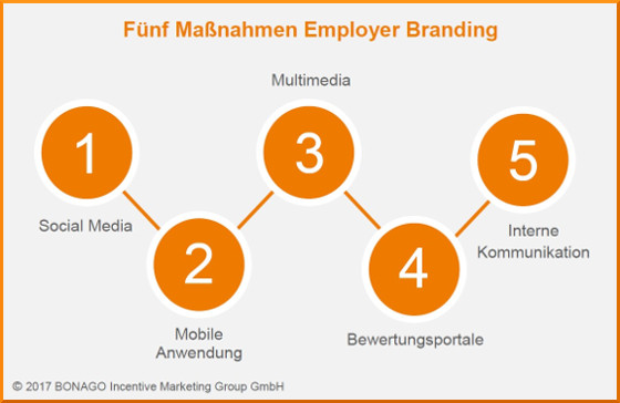 Infografik Employer Branding Maßnahmen Employer Branding Infografik