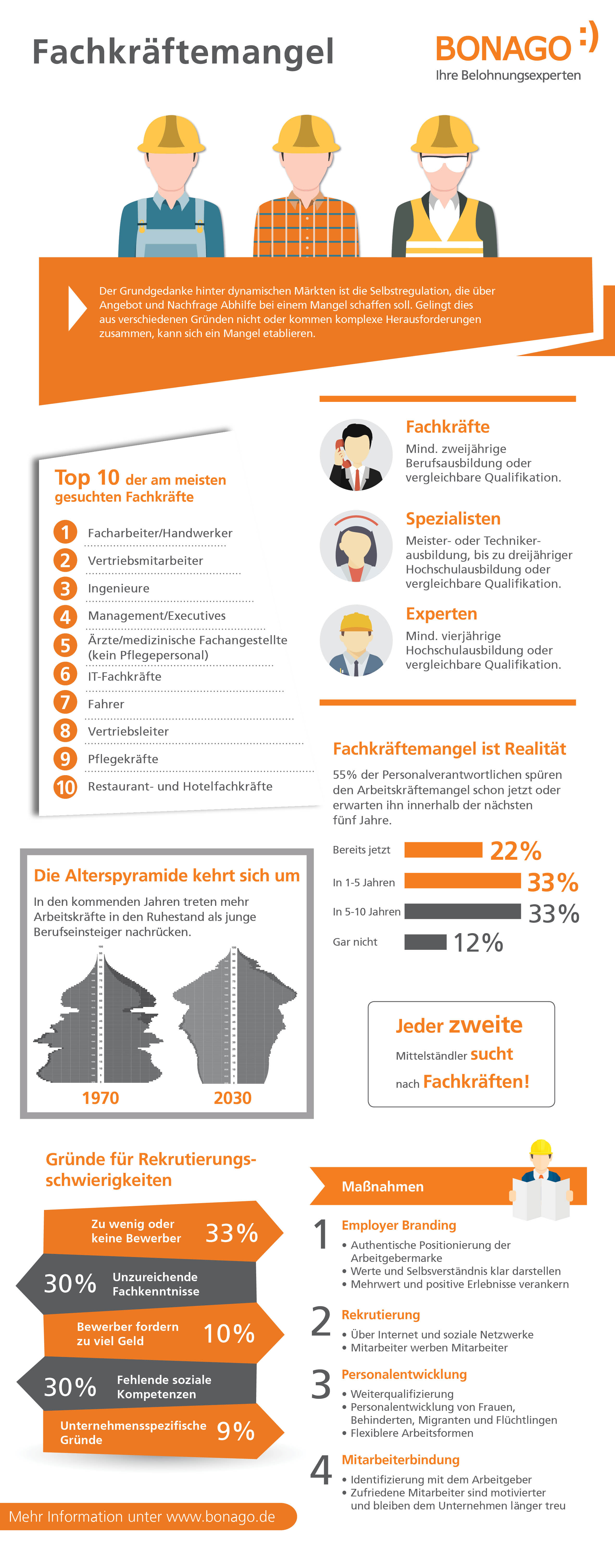 Fachkräftemangel Infografik Branchen Infografik Fachkräftemangel