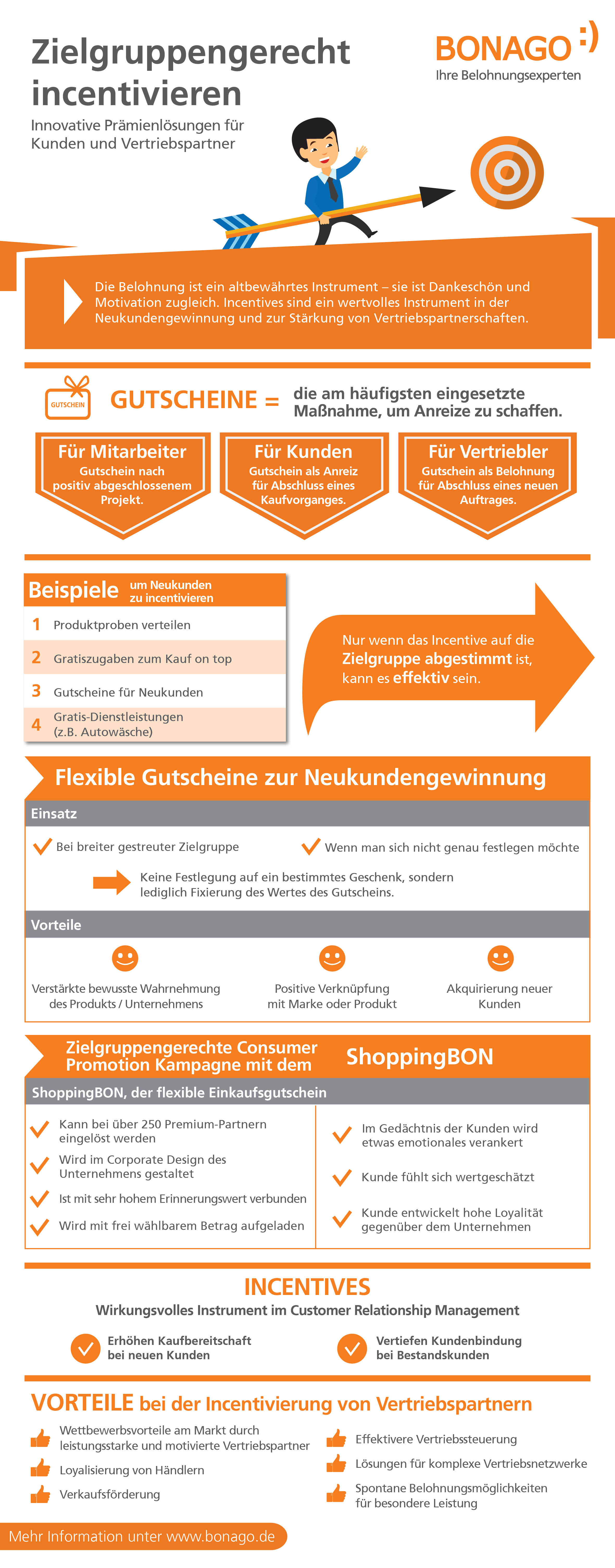 Beispiel zielgruppengerechte Consumer Promotions Infografik Zielgruppengerecht incentivieren